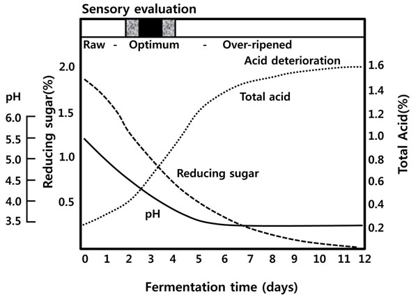 Figure 1. pH of Kimchi Fermentation Over Time, Source: Rhee, Sook & Lee, Jang & Lee, Cherl-Ho. (2011). Importance of lactic acid bacteria in Asian fermented foods. Microbial cell factories. 10 Suppl 1. S5. 10.1186/1475-2859-10-S1-S5.