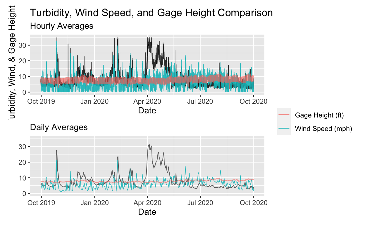 Correlation plots of turbidity compared to wind speed and gage height