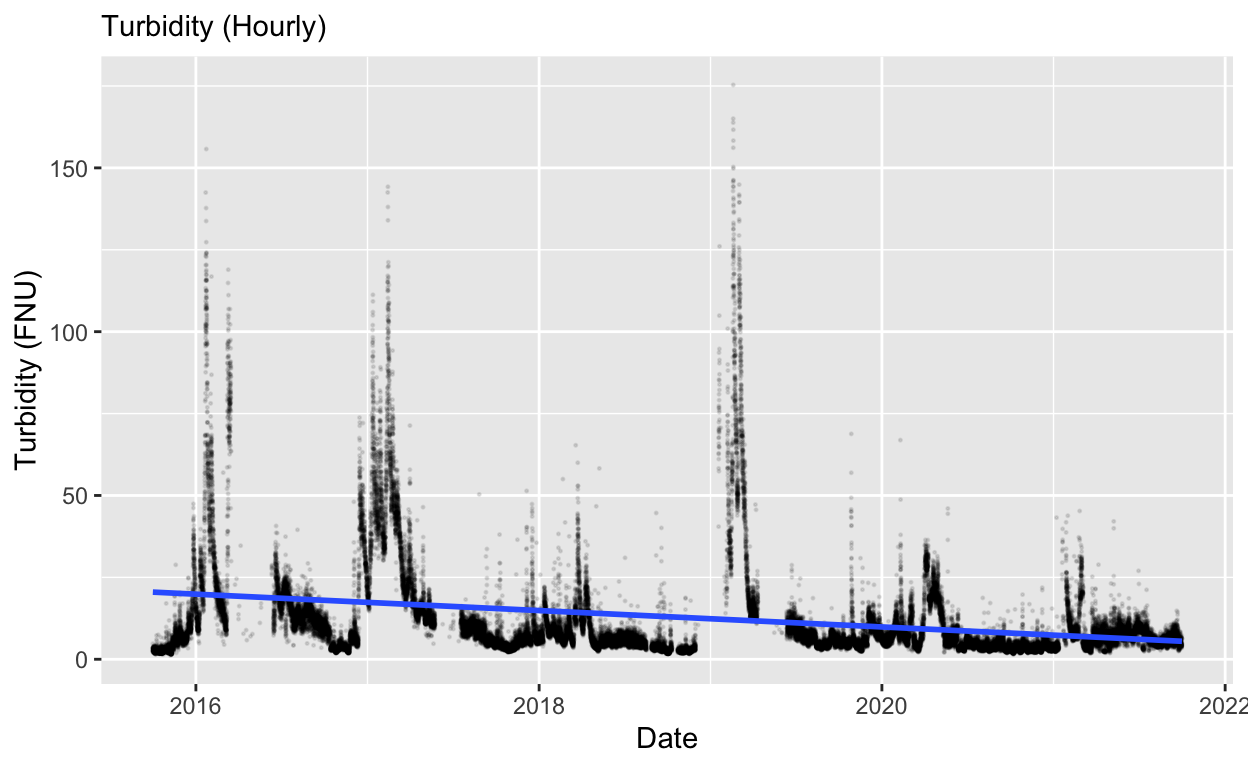 Plot of turbidity over time