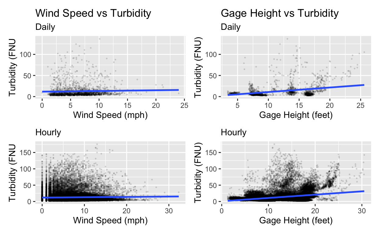 Correlation plots of turbidity compared to wind speed and gage height