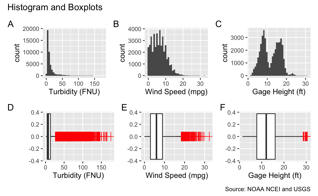 Histogram and box plots of independnet and dependent variables