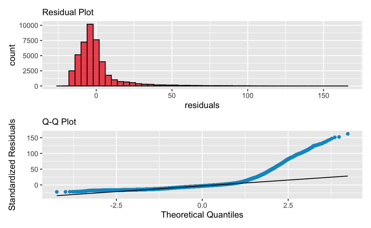 Histogram and box plots of independent and dependent variables